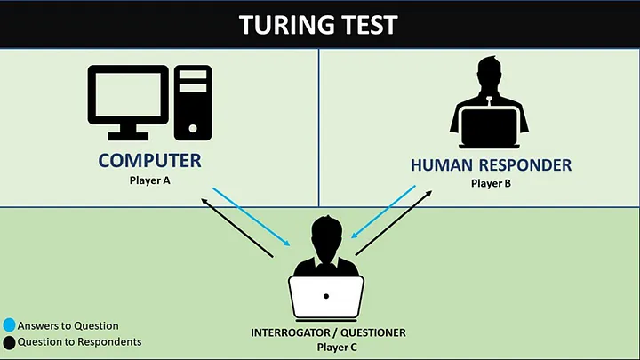 Picture explaining what is Turing Test