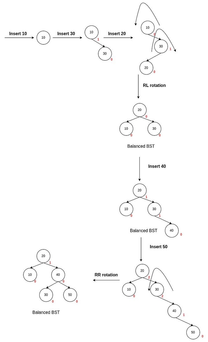 Insertion in AVL tree example