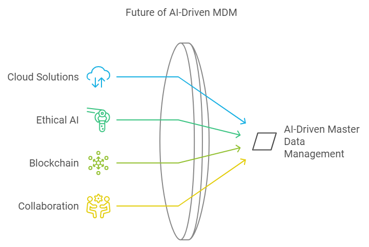 Future Trends in AI-Driven Master Data Management