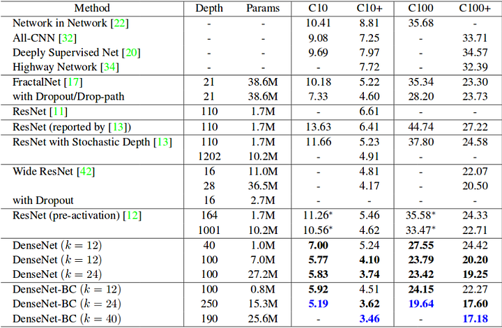 error rates of popular neural networks Cifar 10 and Cifar 100