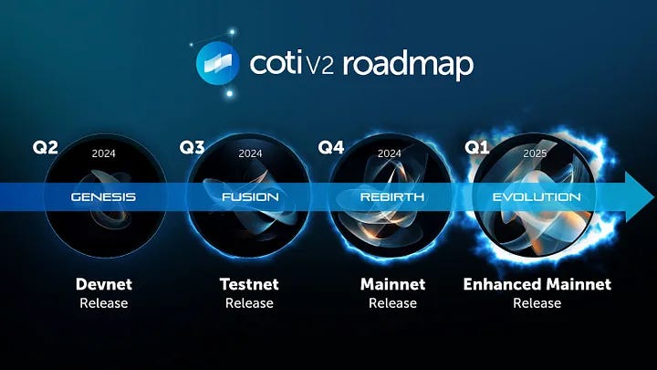 COTI V2 Roadmap 2024