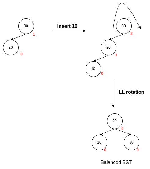 LL Rotation in AVL tree