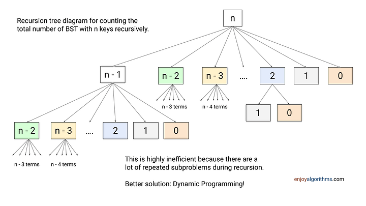 Recursion tree diagram to calculate count of all possible BST using recursion