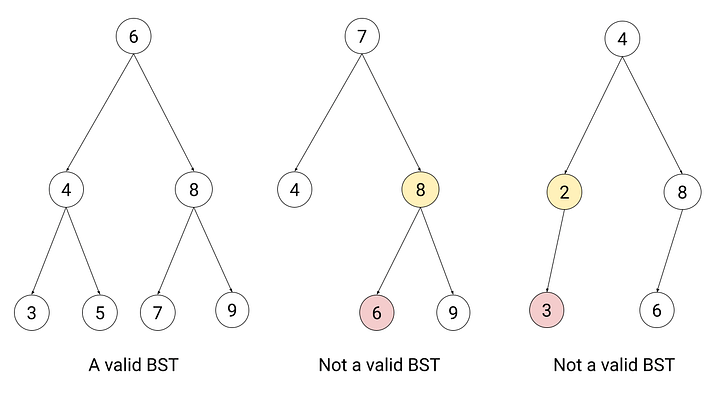Check if a binary tree is BST or not example