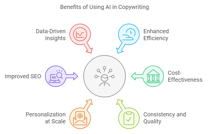 AI in Copywriting for Businesses