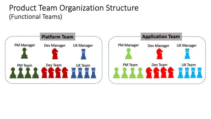 A diagram showing how members of a product organization are organized into functional teams with team managers.