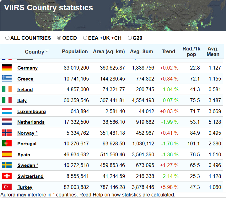 statistics from some of countries
