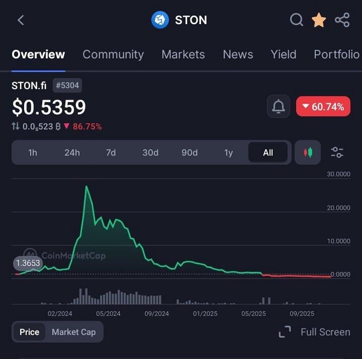 STON.fi in 2026; How TON’s Leading DEX Outperforms in Speed, Cost & Accessibility