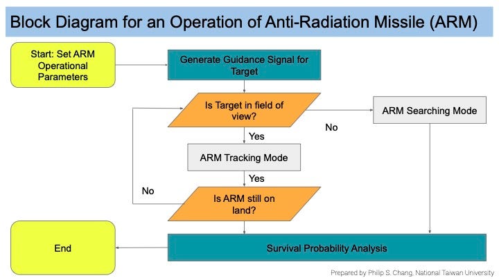 Block diagram for operation and firing of anti-radiation missiles