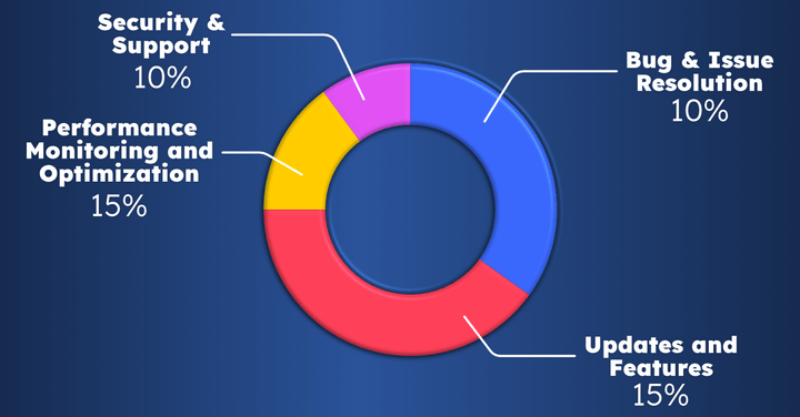 Software Maintenance Costs