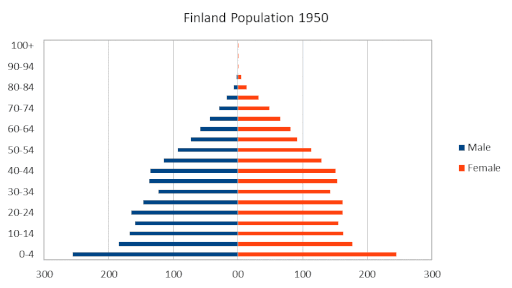 Demographic Pyramid (Finland)