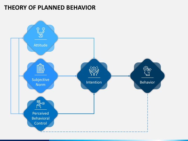 Diagram explaining the Theory of Planned Behavior in product development