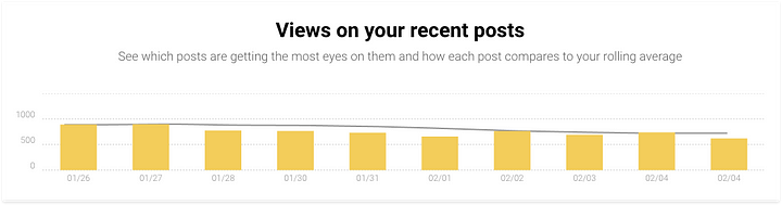 Instagram activity level off