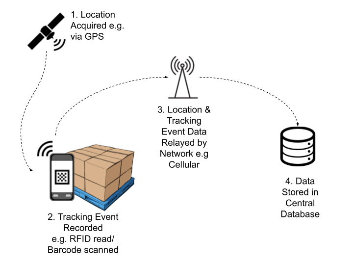 A diagram showing how asset tracking events are recorded and stored in databases.