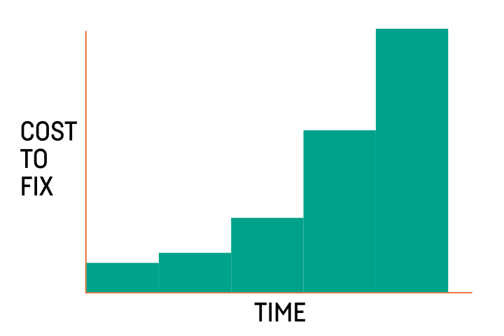 A graph of ‘cost to fix’ over time with a possitive trend