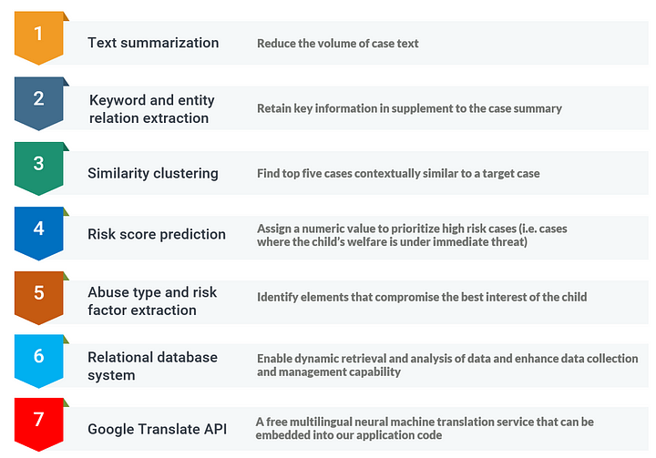 ai case management