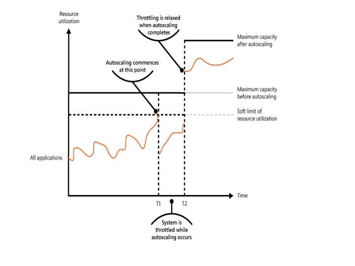 Autoscaling + Throtelling