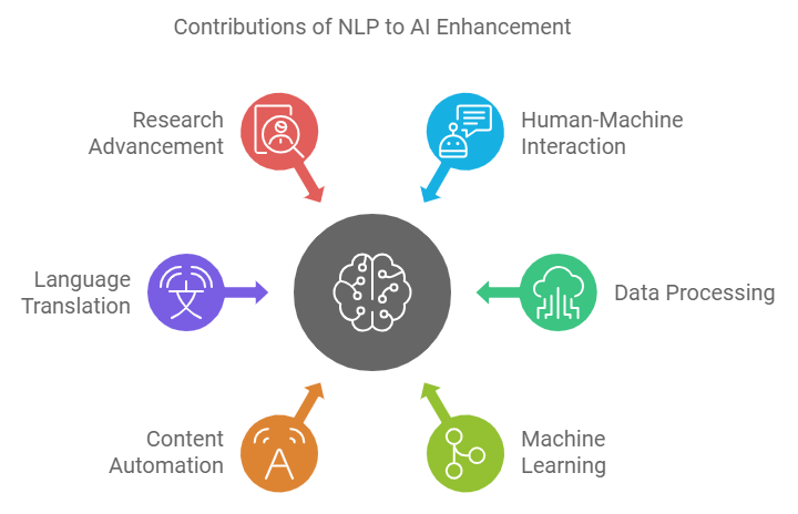 Natural Language Processing in AI