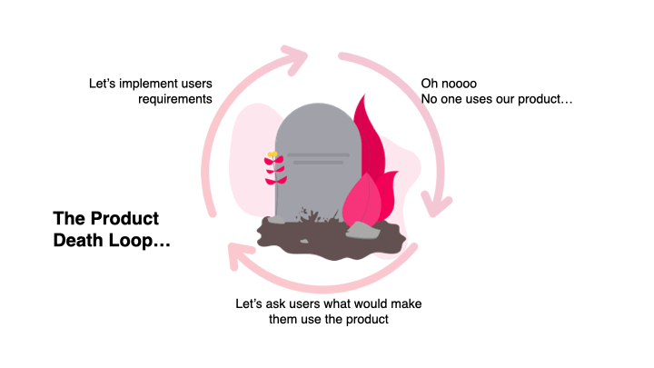 Product Death Loop : take requirements, implement them, end up with a patchwork of features that no one will buy