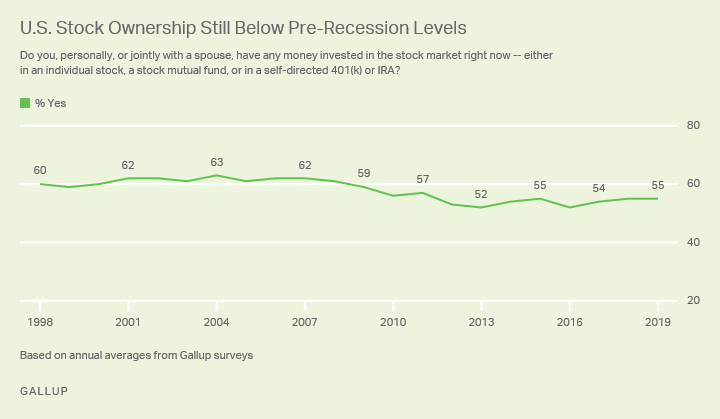There was a higher ownership of stocks before the 2009 crash than today, and the numbers have still yet to recover (Gallup).