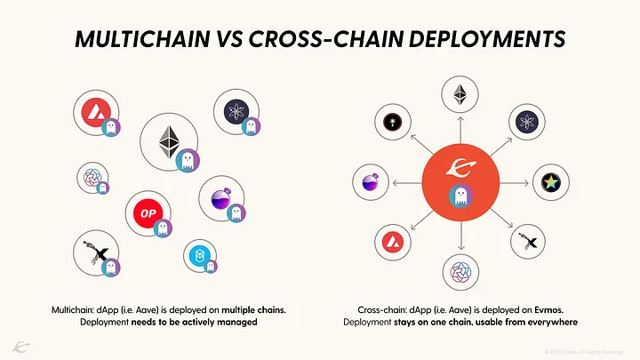 Desarrollos multi-cadenas vs. cadenas cruzadas