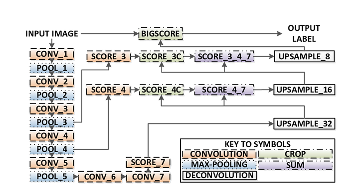 Architecture FCN-8