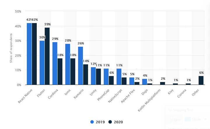 flutter app popularity