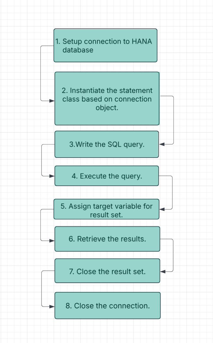 Running Native SQL Queries in SAP S/4HANA Using ADBC