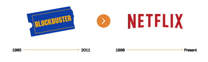 This image shows the Blockbuster logo with the dates of operations from 1985 through 2011 and it shows the Netflix logo with it’s dates of operations starting in 1998 through the present.