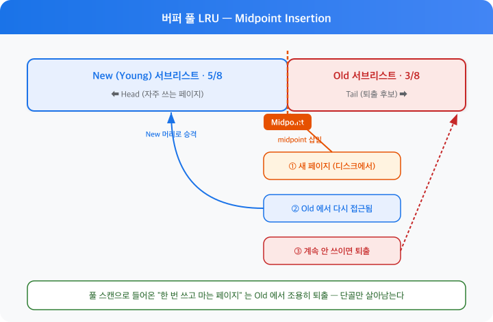 DBMS 아키텍처 ②: 느린 디스크로 빠르고 안전하게
