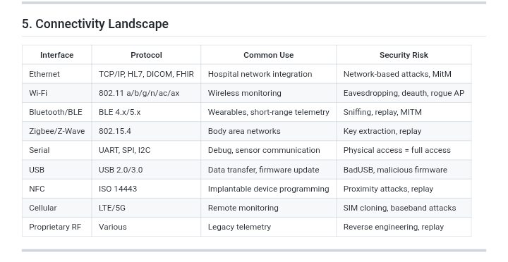 Medical Device Connectivity & Cybersecurity Risks: Understanding the Hidden Attack Surface