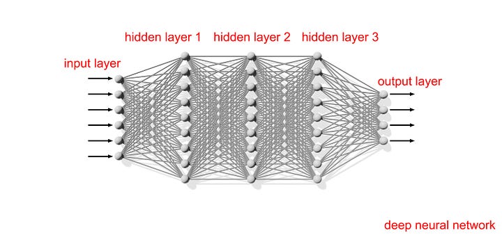 Diagram of a deep neural network, with neurons arranged in layers, inputs coming into the first layer, and outputs emerging at the last.