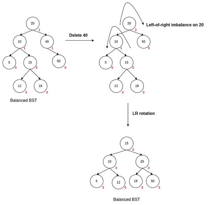 Deletion in AVL tree example