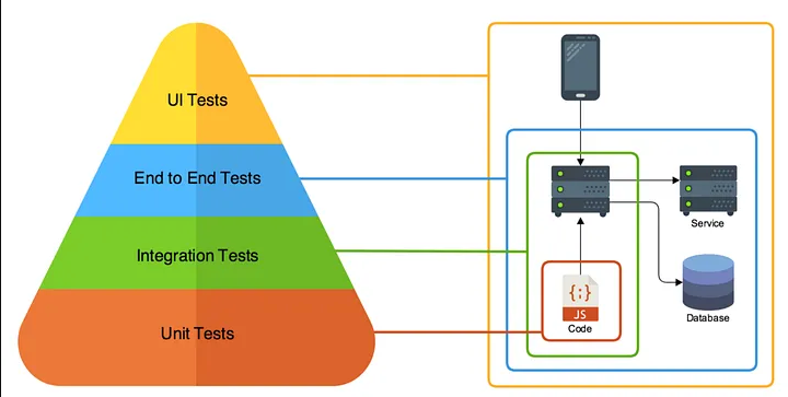 Unit testing is a software testing technique that involves testing individual units or components of a software application in isolation to ensure they function correctly.