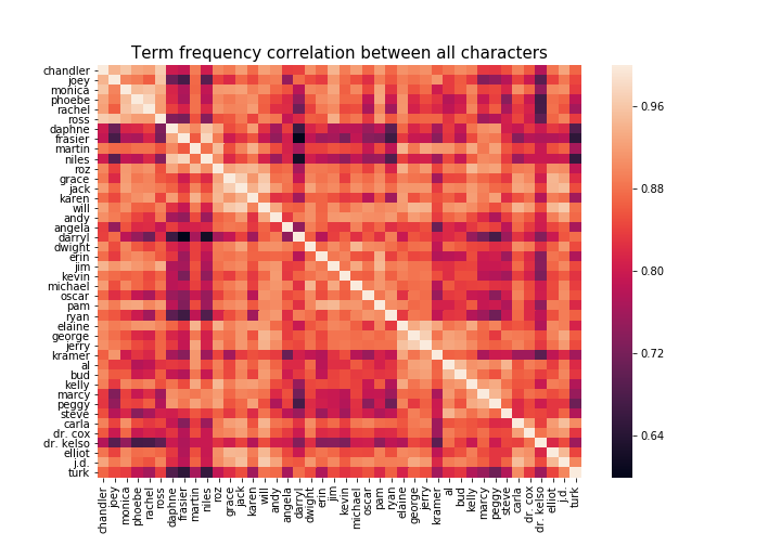 Plot showing correlation grid between speech patterns of sitcom characters
