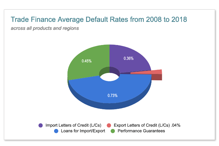 Trade Finance Average Default Rates from 2008 to 2018