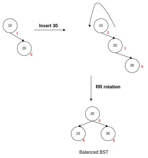 RR Rotation in AVL tree