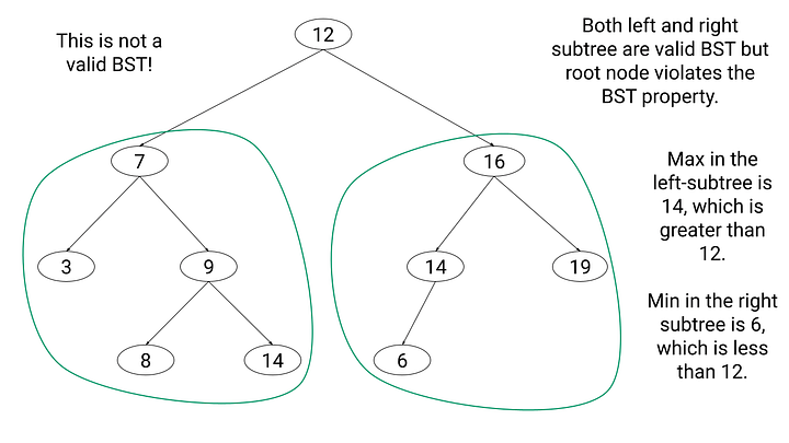 Validate Binary Search Tree BST 