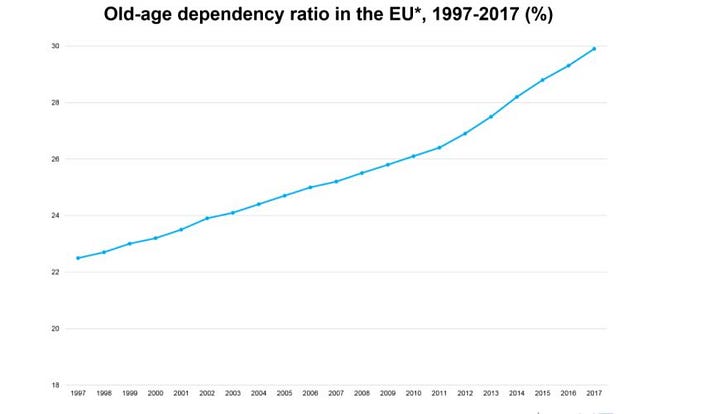 Old-age dependency ration in the EU