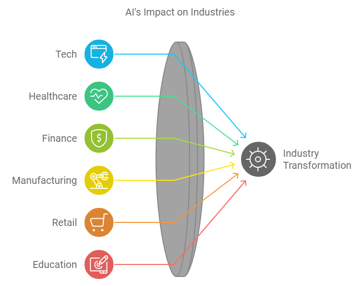 Career Transformation Across Industries