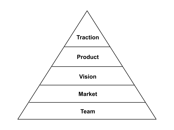 A pyramid showing layers of needs. From bottom to top, they are: Team, Market, Vision, Product, Traction.