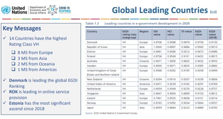 Global Leading Countries. Fuente: ONU