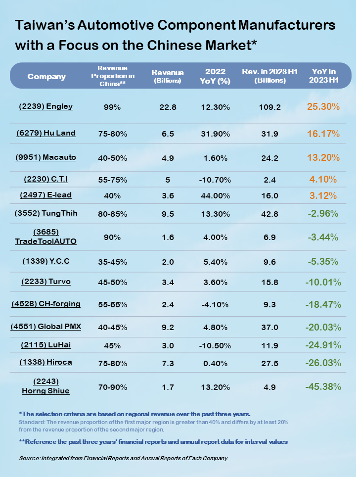 Automotive Component: Taiwan’s Manufacturers with a Focus on Chinese Customers