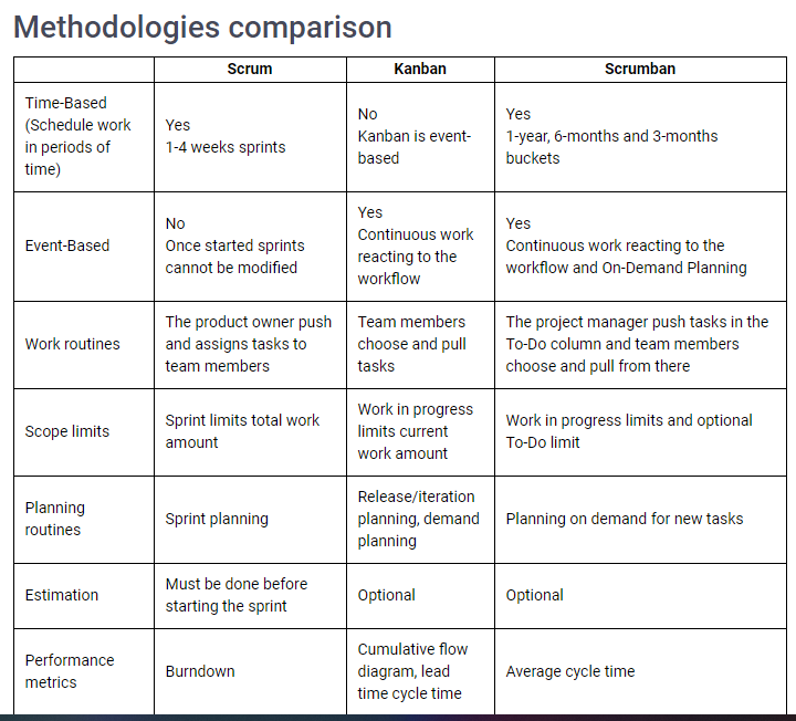 Scrum vs Kanban vs Scrumban Comparison table