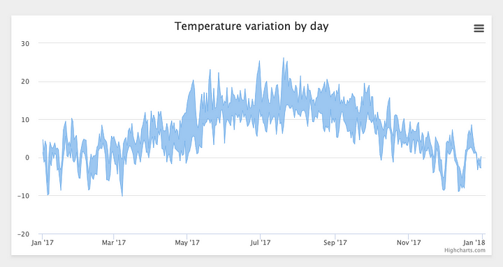 Angular 5 Charts Library