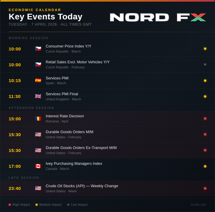  NordFX MORNING UPDATE — April 7, 2026