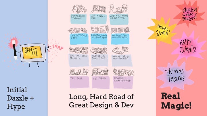 From AI Hype to Strategic AI Design