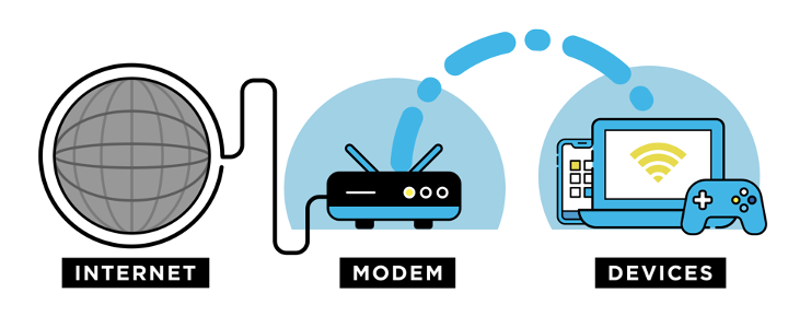 Icons that show the Internet connecting to a modem, which wireless transmits to mobile devices.