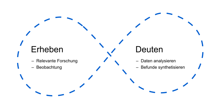 Forschungsprozess in Form eines Unendlichkeitssymbols mit den zwei Schleifen Erheben und Deuten.