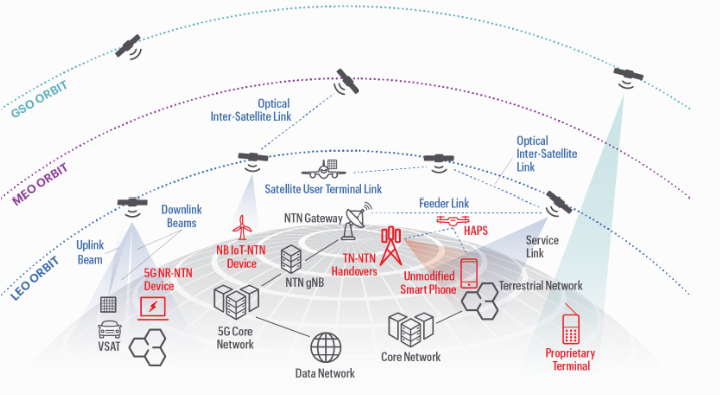 Non-Terrestrial Networks and the Dawn of 6G